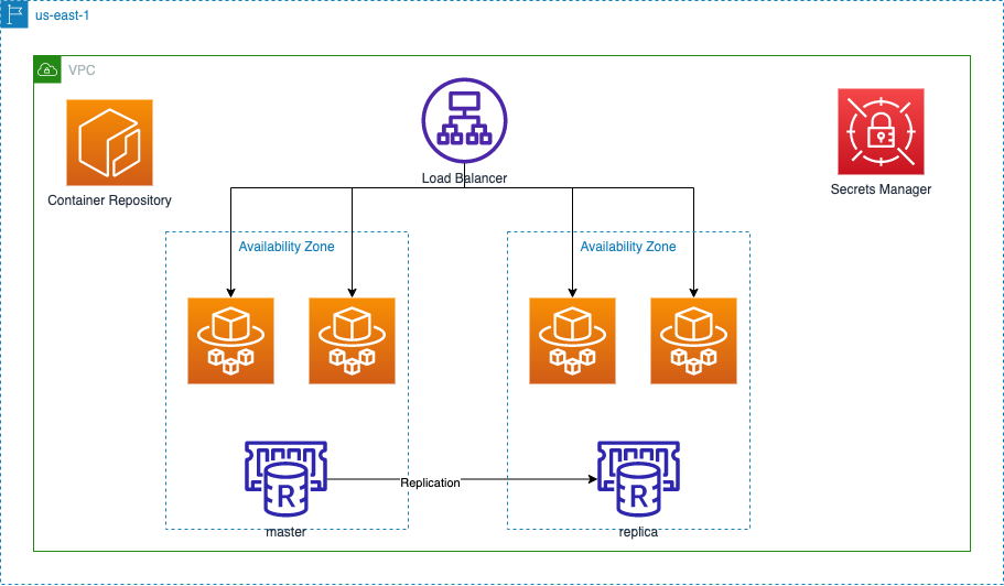 Infrastructure Diagram