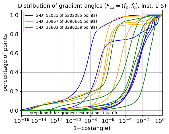 ECDF of angles for F12