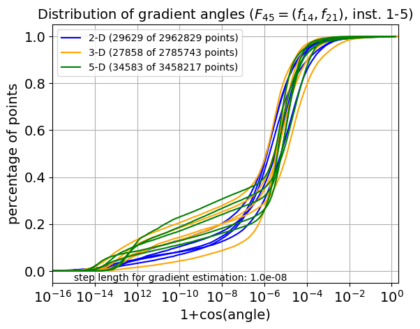 ECDF of angles for F45
