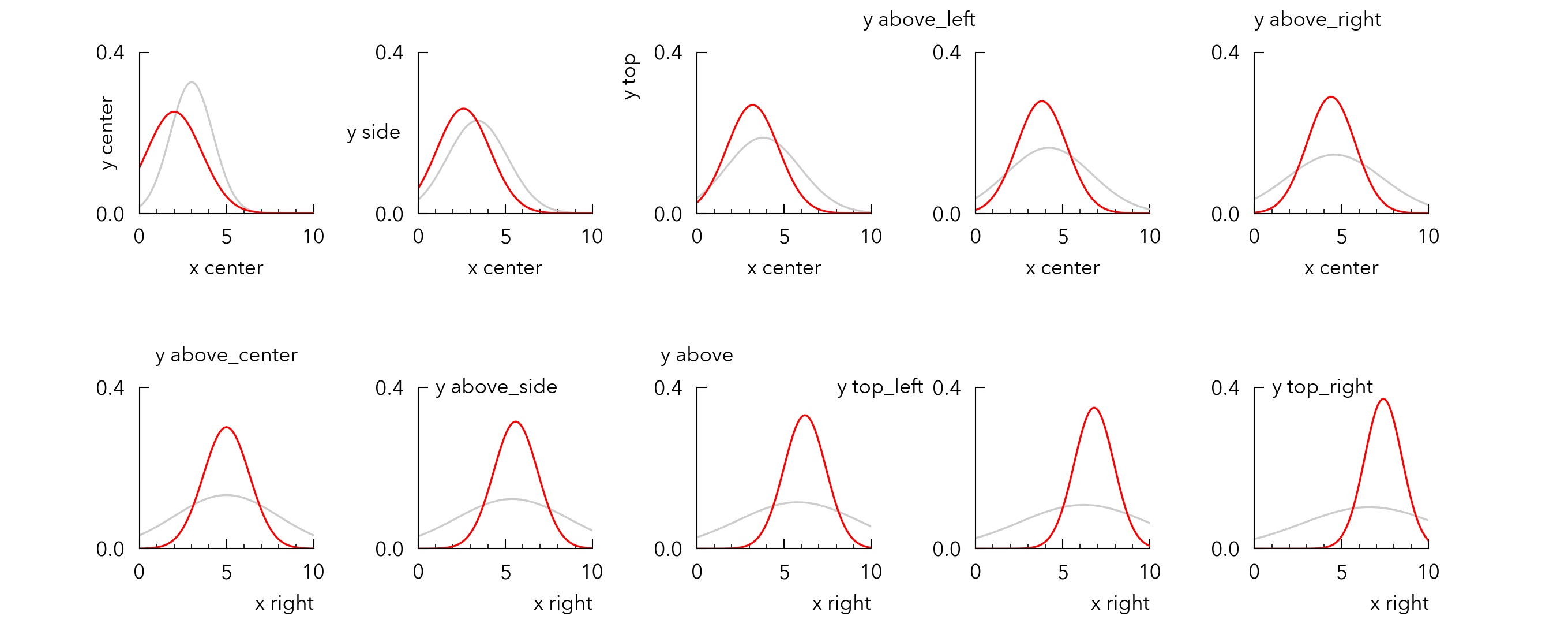 Examples of label positions