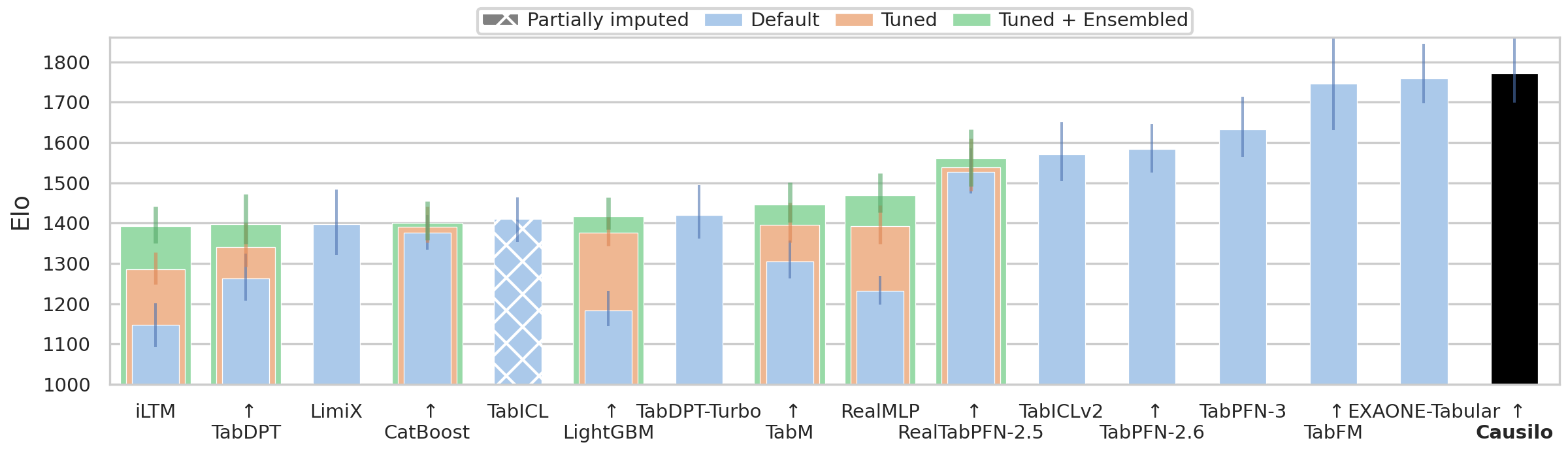 Classification performance