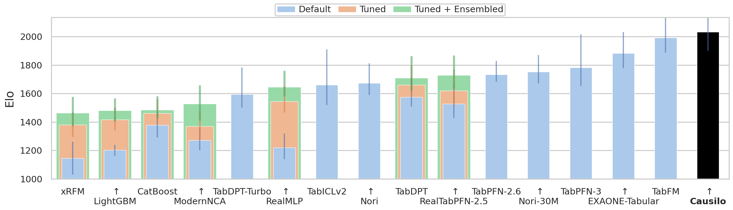 Regression performance