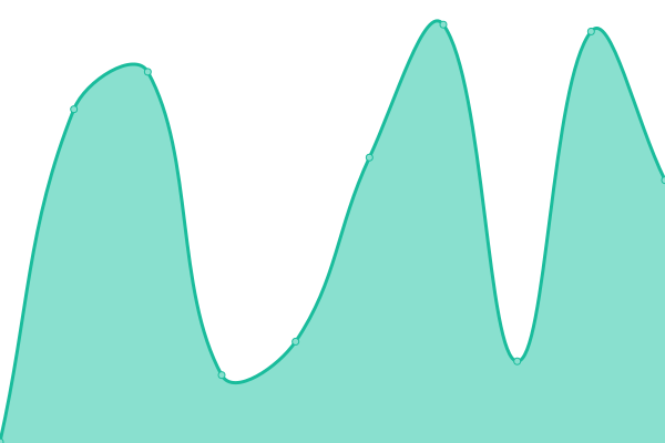 Response time graph