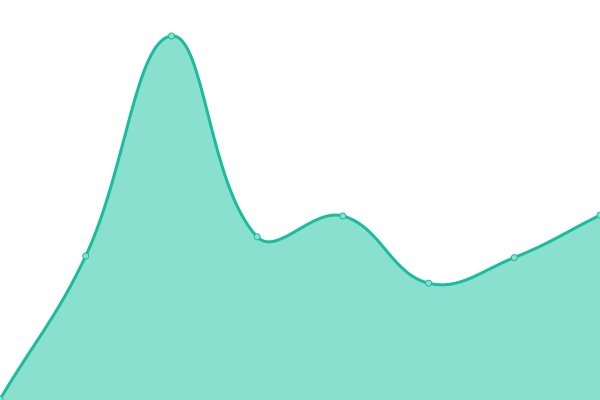 Response time graph