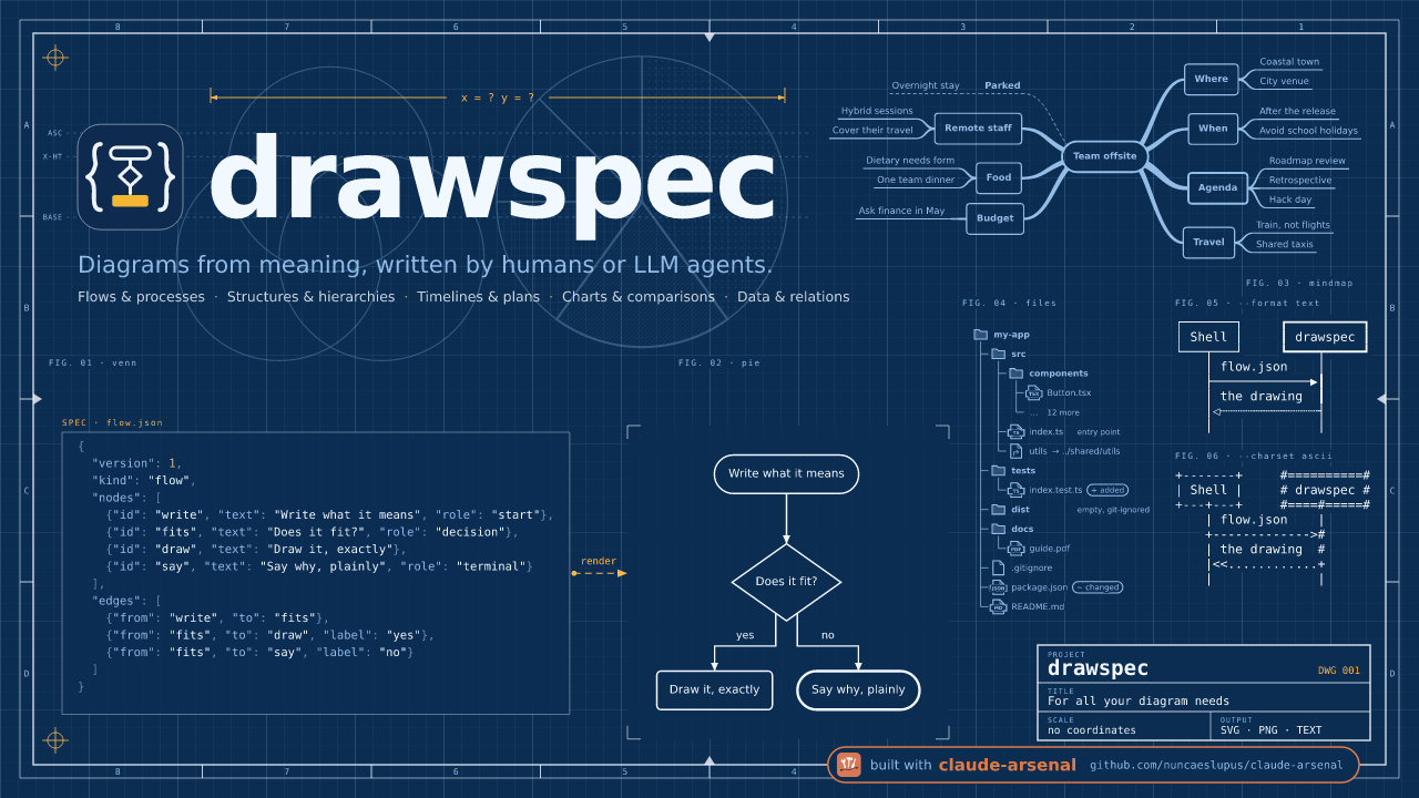 drawspec: a blueprint sheet with the wordmark, a JSON flow spec and the flow chart drawspec renders from it, with large faint venn and pie drawings behind the wordmark, a mind map and a project file tree drawn by drawspec, and beside them a small sequence diagram as drawspec's text output, once in box drawing and once in ASCII