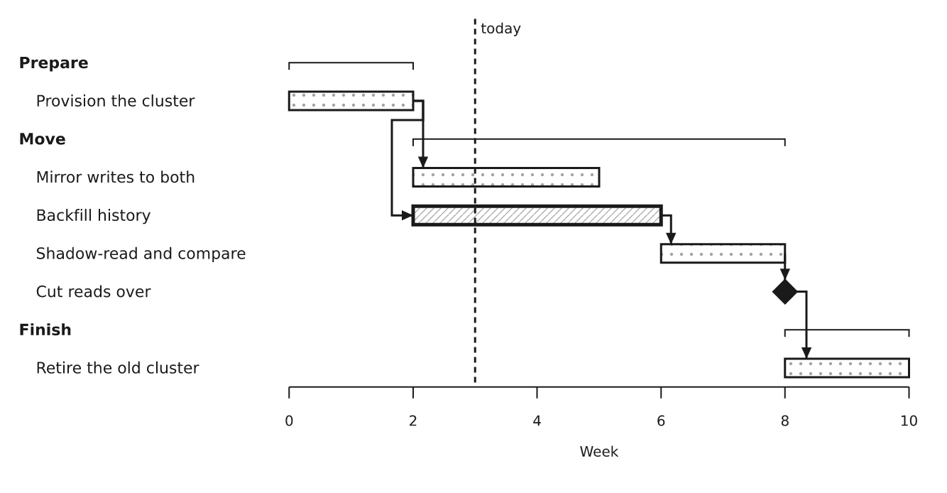 A migration plan as a Gantt chart with phases and milestones