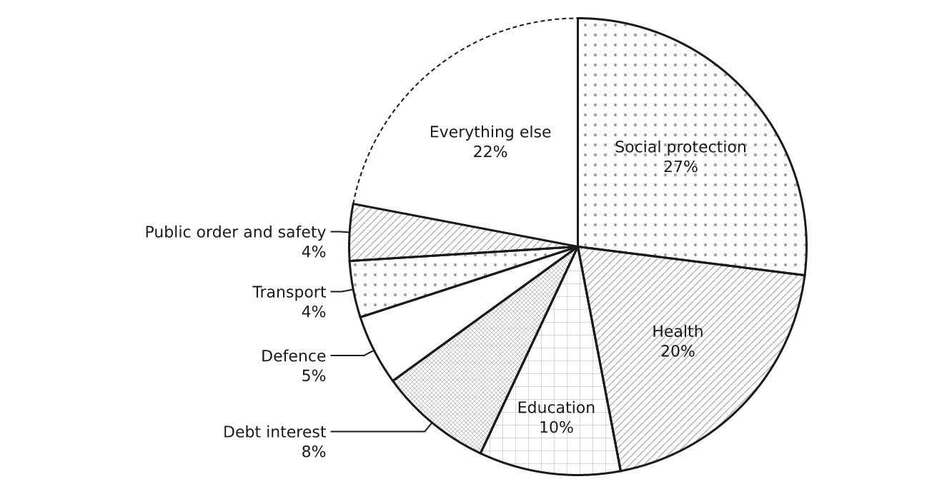 A pie chart of monthly spending