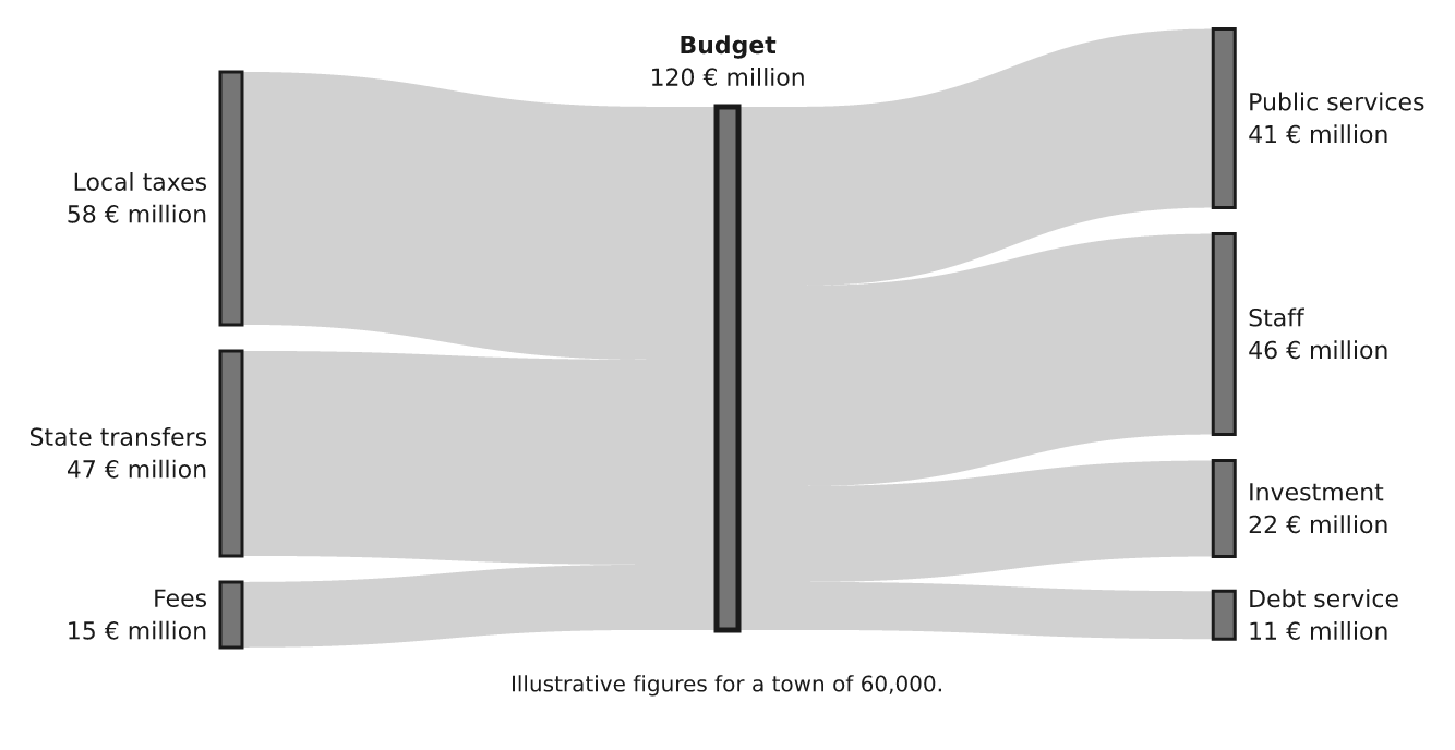 A Sankey diagram of where a budget goes