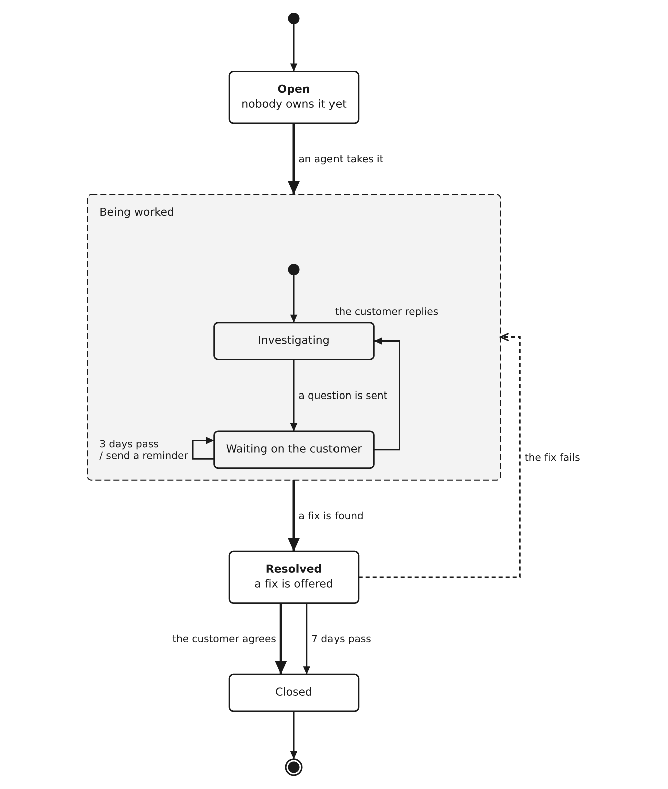 A support ticket state machine