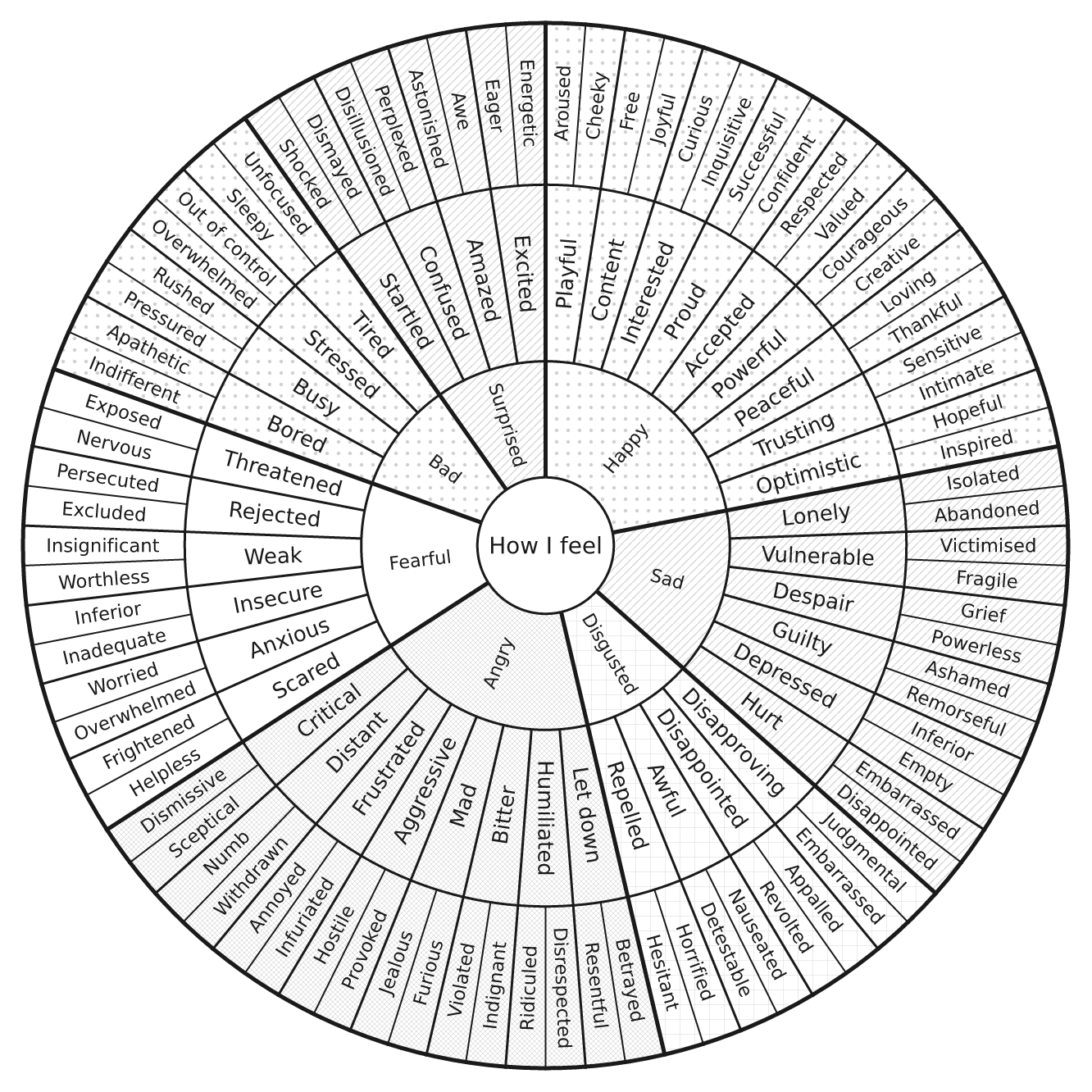 The feelings wheel as a sunburst: core feelings in the middle, finer ones read outward