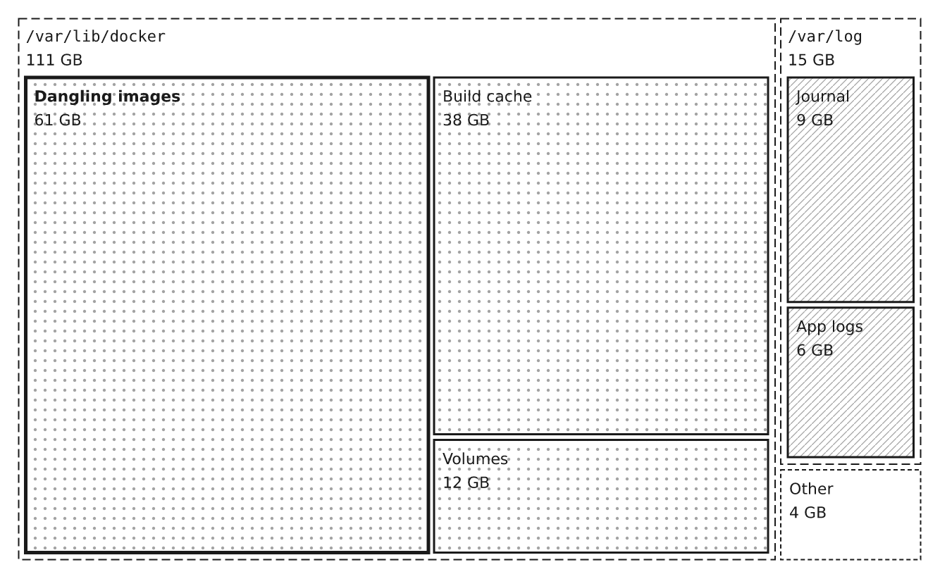 A treemap of disk usage by folder