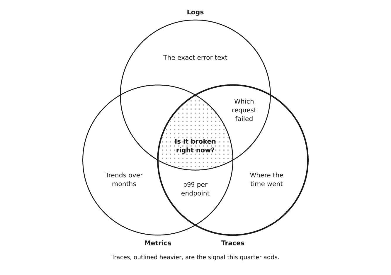 A three-set Venn diagram of logs, metrics and traces
