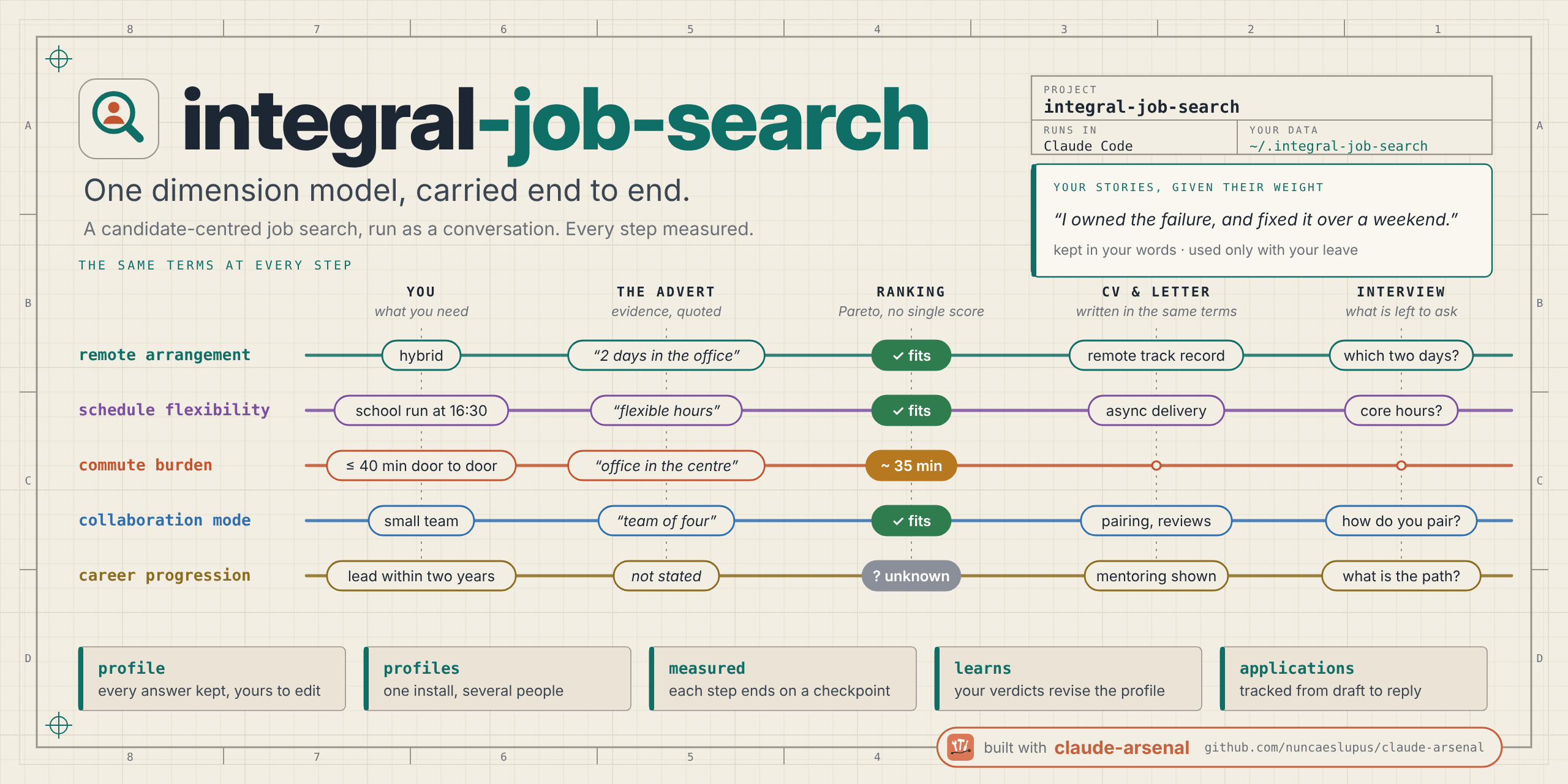 integral-job-search: five dimensions such as remote arrangement and commute burden drawn as lines through five stages, from what you need, through the advert's quoted evidence, the ranking, the CV and the interview, each stage written in the same terms