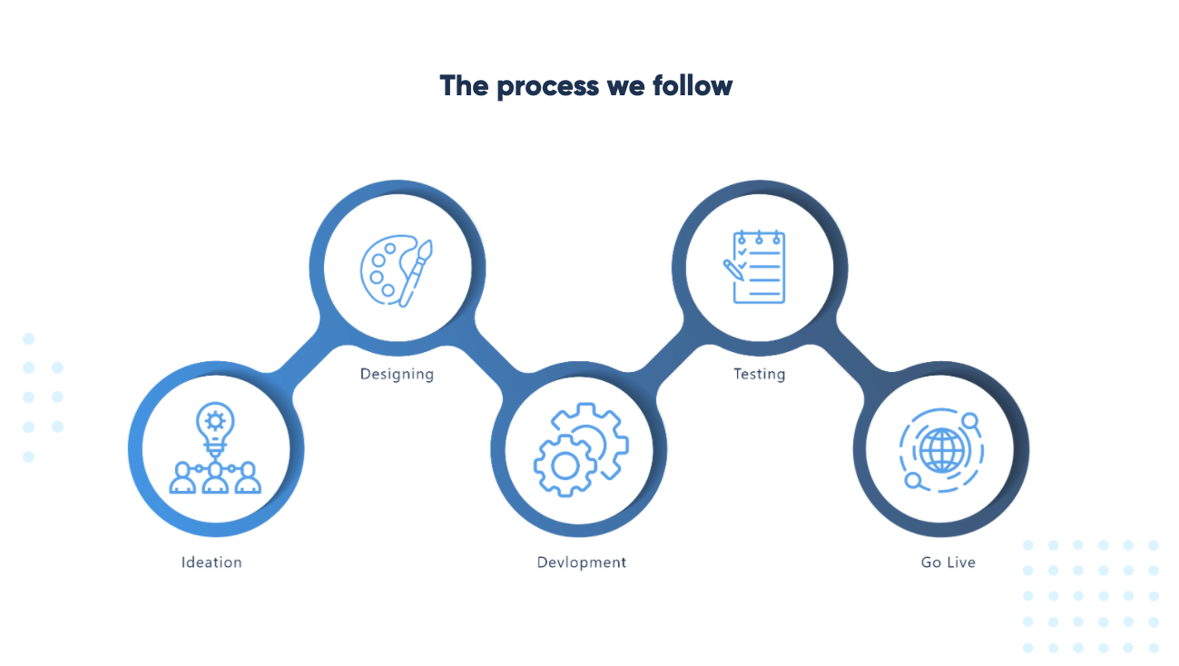 Our Process