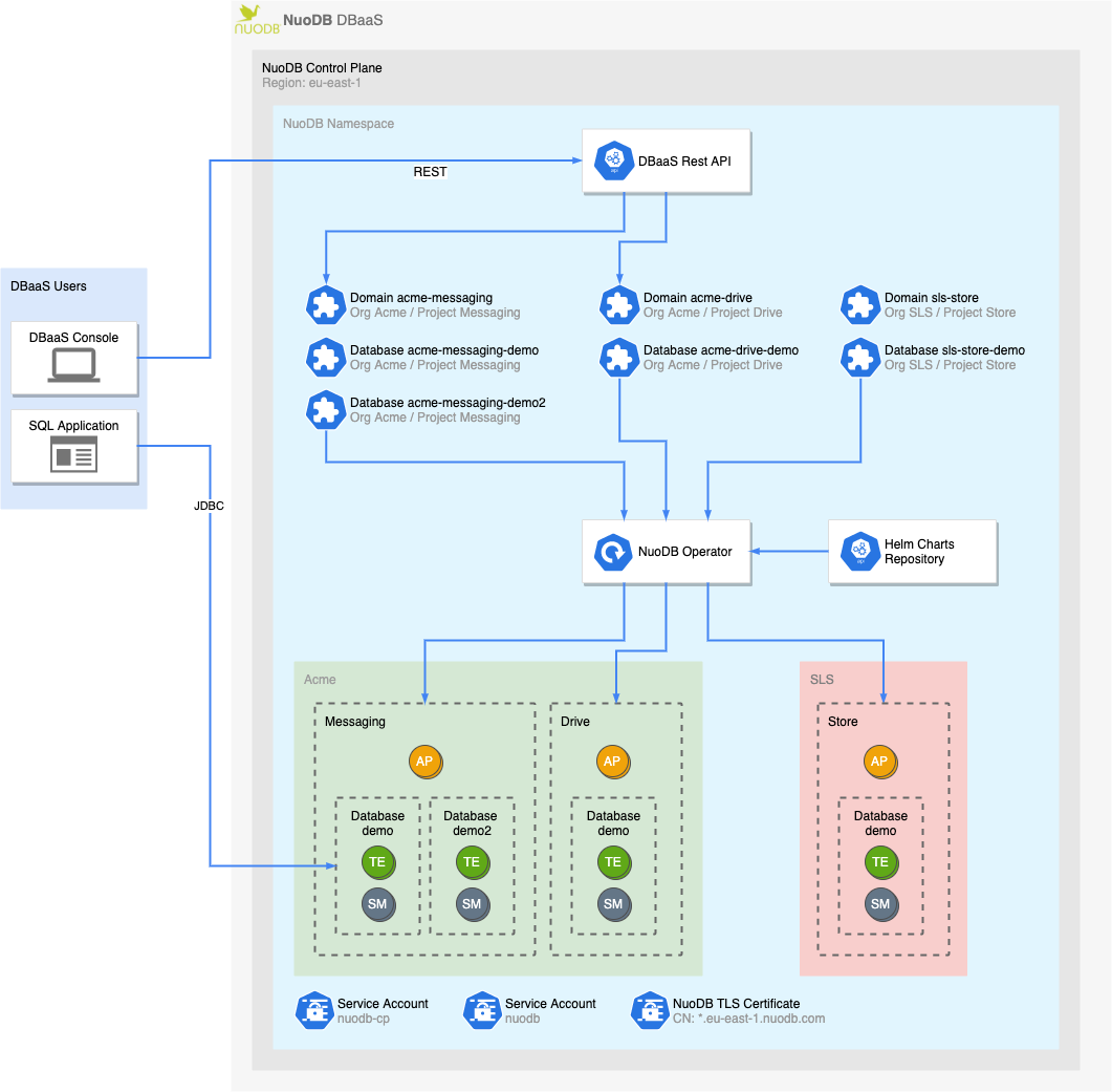 nuodb-control-plane-overview