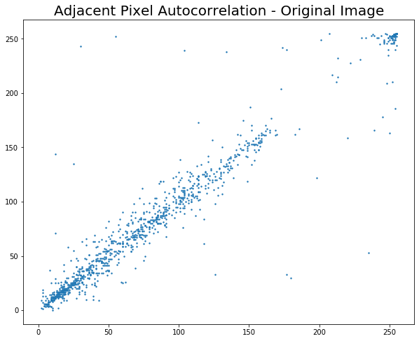 Adjacent Pixel Autocorrelation - Original Image