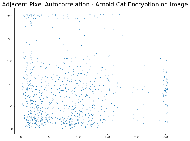 Adjacent Pixel Autocorrelation - Arnold Cat