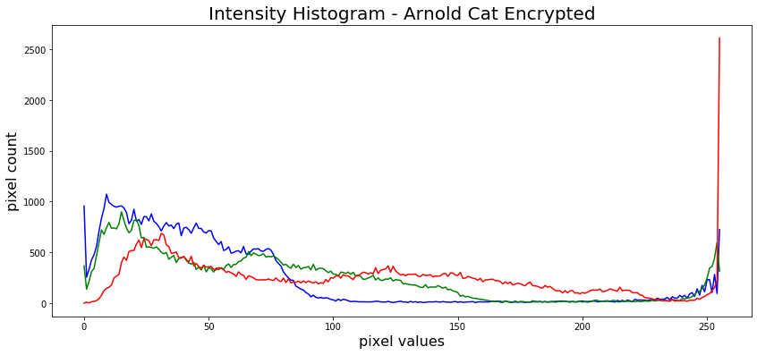 Intensity Histogram - Arnold Cat