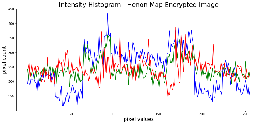 Intensity Histogram - Henon Map