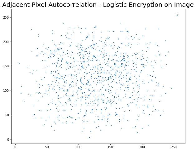 Adjacent Pixel Autocorrelation - Logistic Map