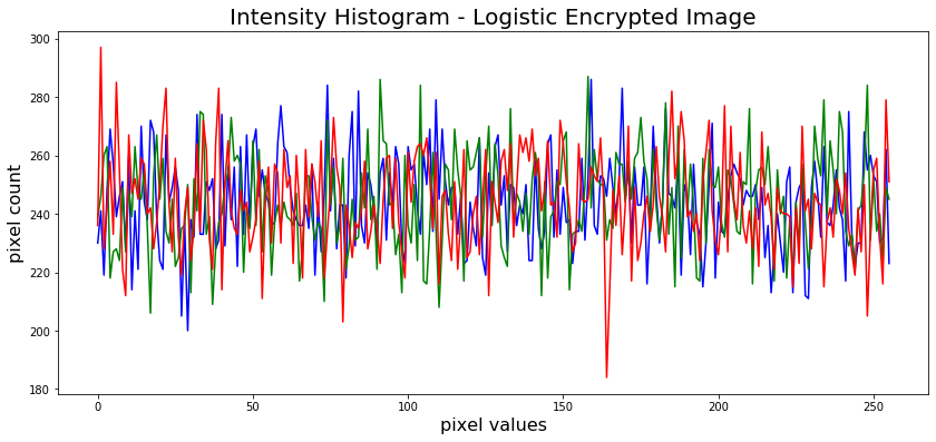 Intensity Histogram - Logistic Map