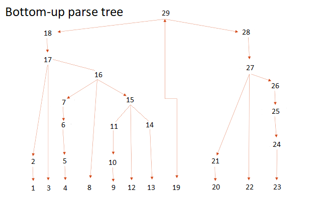 Bottom-up Parse Tree