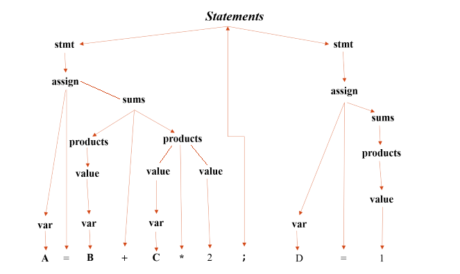 Parse Tree