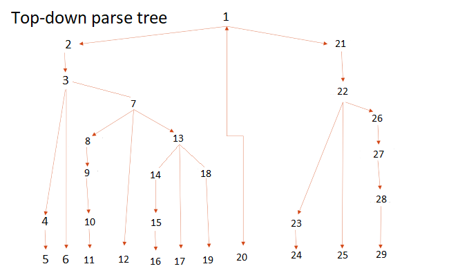 Top-Down Parse Tree