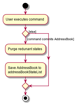 CommitActivityDiagram.png