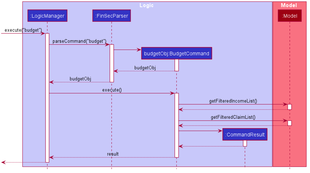 BudgetSequenceDiagram.png