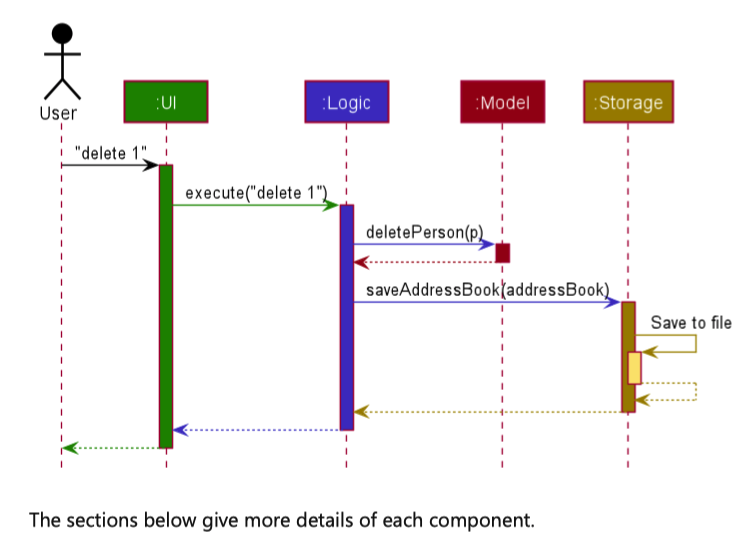 Error in Sequence Diagram · Issue #1521 · nus-cs2103-AY2021S2/pe-dev ...