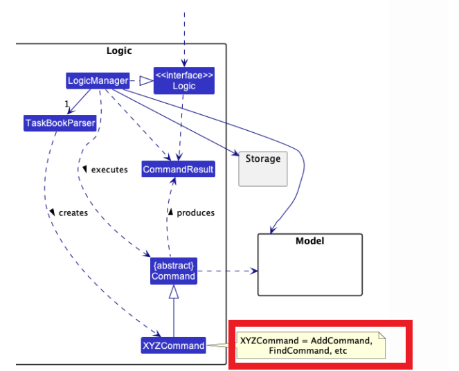 Incorrect UML class diagram and description for Logic component in DG ...