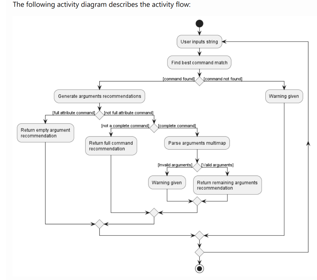 Activity diagram for command flow has an additional alternate path ...