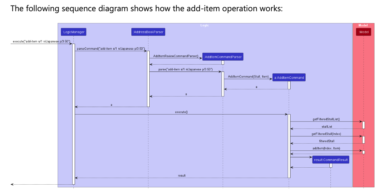 DG: incorrect sequence diagram for add-item · Issue #5540 · nus-cs2103 ...