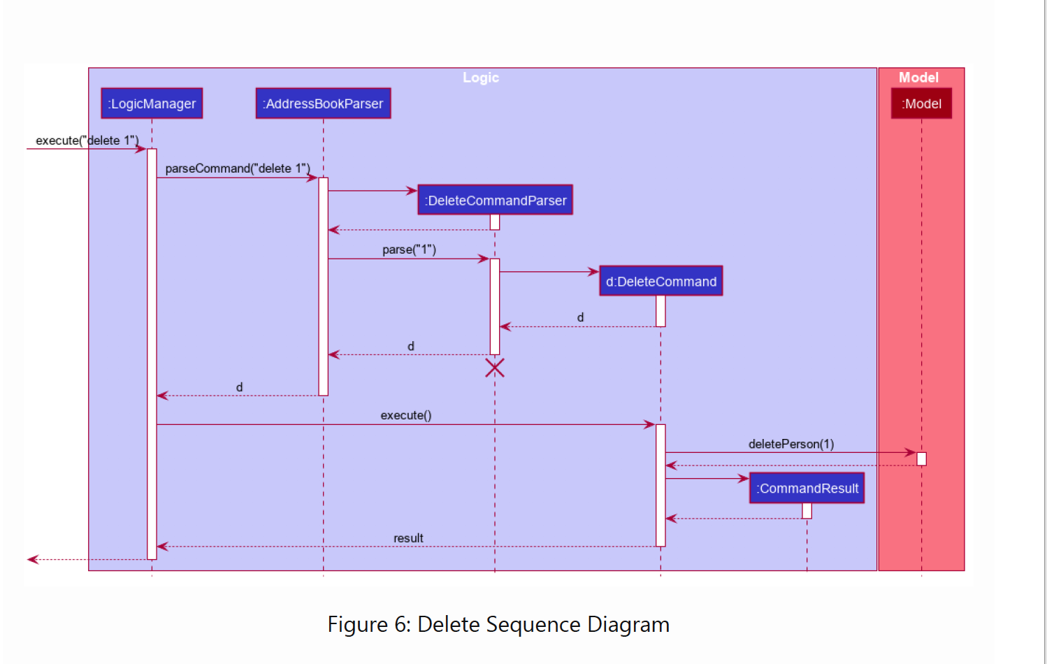 Did not modify the delete sequence diagram in Model Companent in DG ...