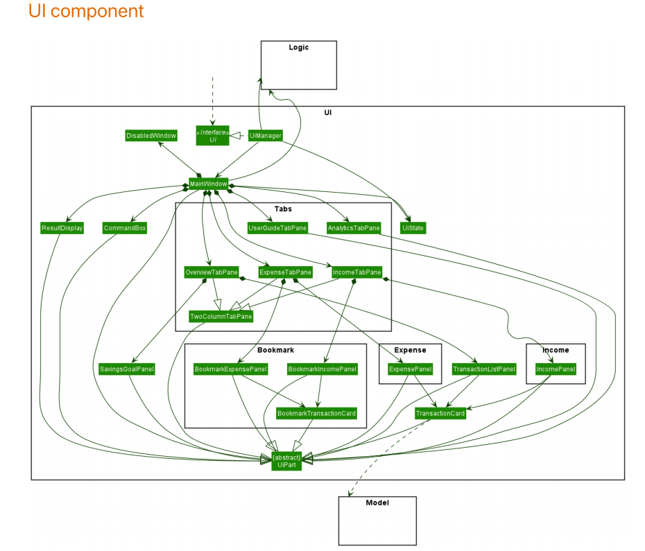 UML diagram for UI component is complicated · Issue #5714 · nus-cs2103 ...