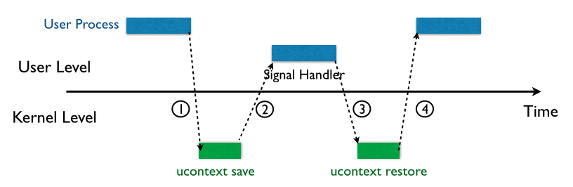 signal handling