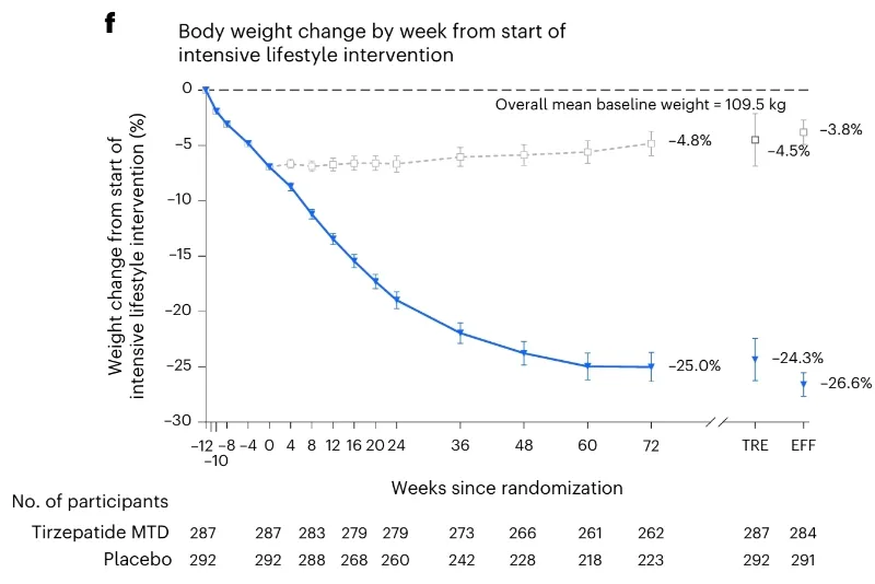 Evidência SURMOUNT-3: Tirzepatida previne o reganho de peso após intervenção de estilo de vida Gráfico mostrando a variação percentual média de peso corporal ao longo de 84 semanas no estudo SURMOUNT-3, comparando o grupo que continuou com Tirzepatida versus o grupo que mudou para Placebo após 12 semanas de intervenção intensiva de estilo de vida. Fonte: Nature Medicine, 2023.