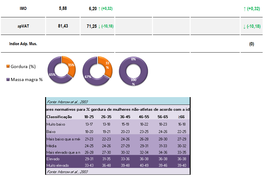 Planilha de Avaliação Antropométrica - Tela 2 Planilha de Avaliação Antropométrica - Parte 2: Gráficos e valores normativos