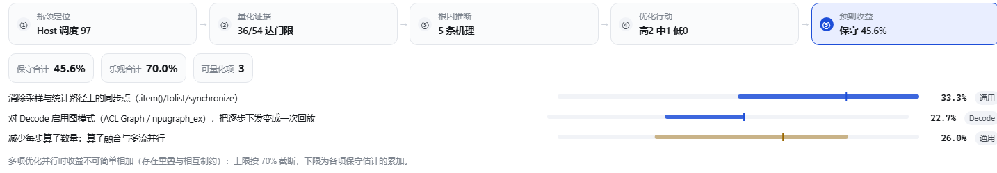 预期收益