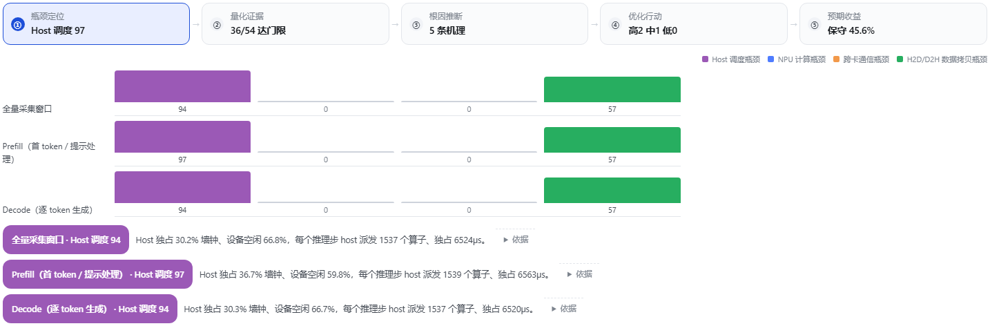 瓶颈定位