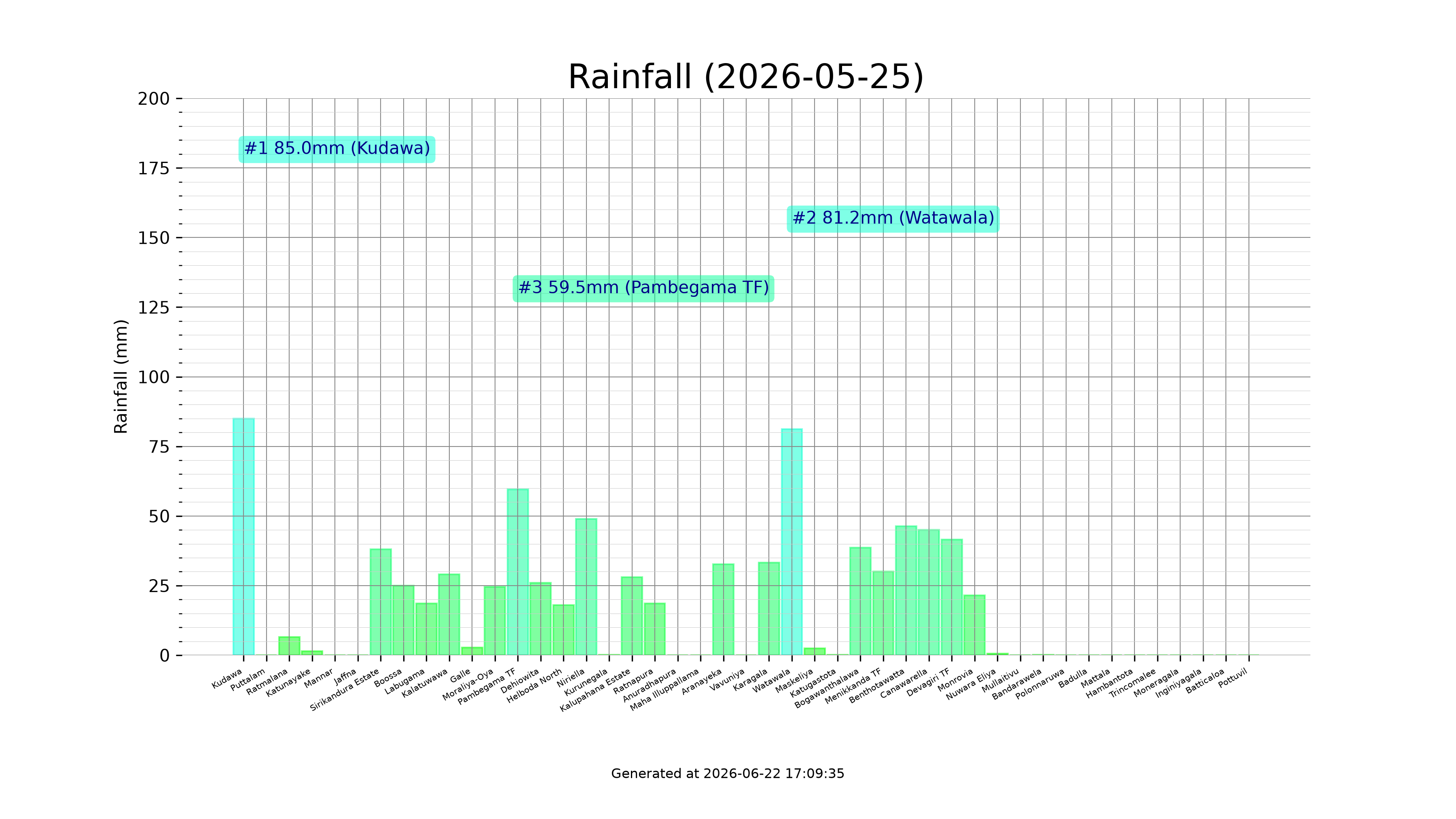 Rainfall