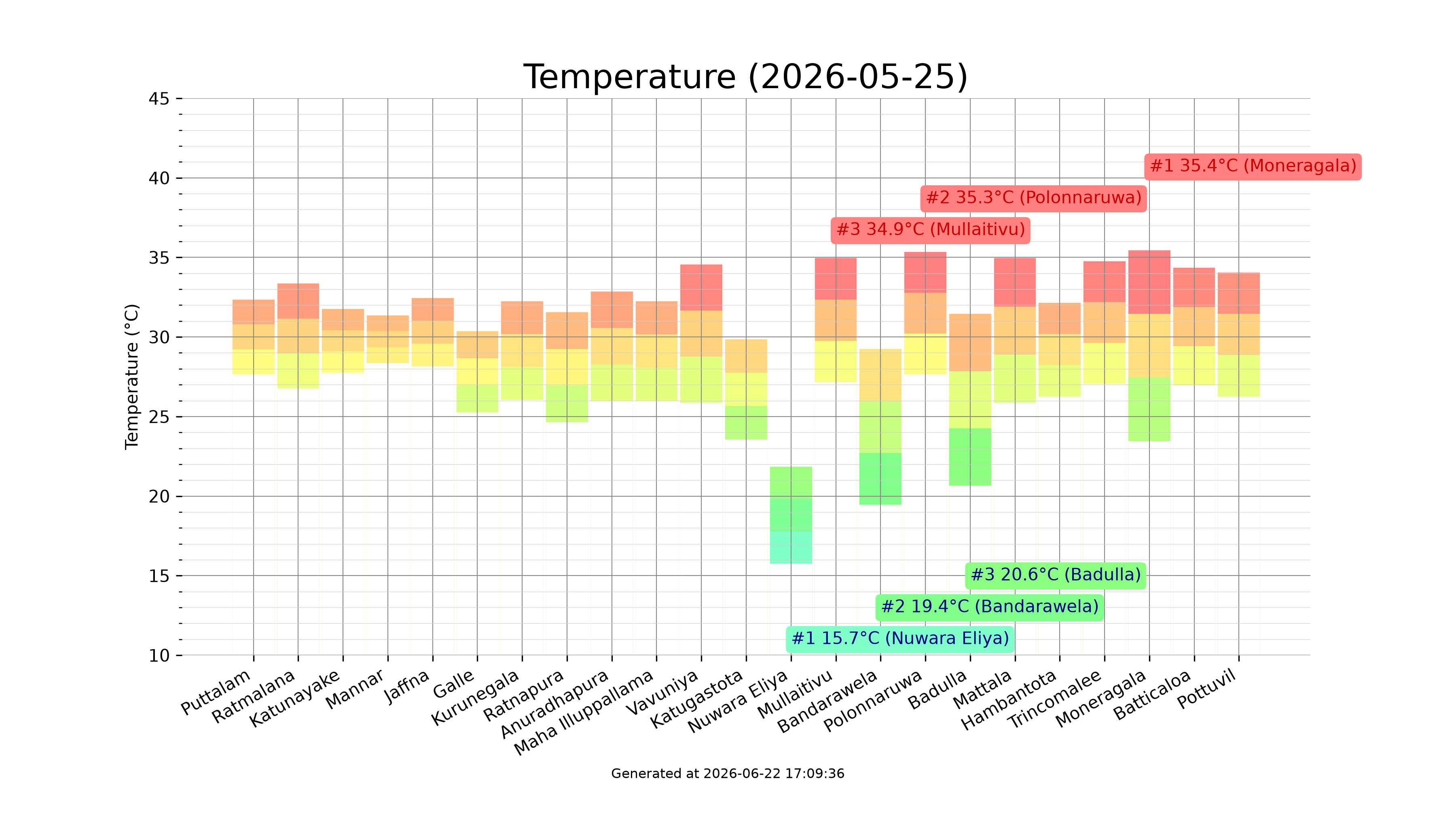 Temperature