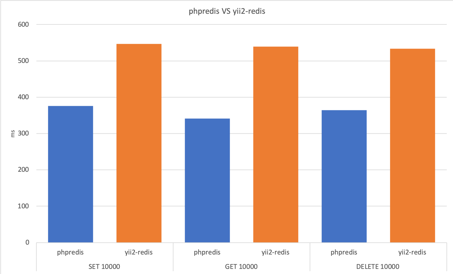 phpredis-vs-yii-redis