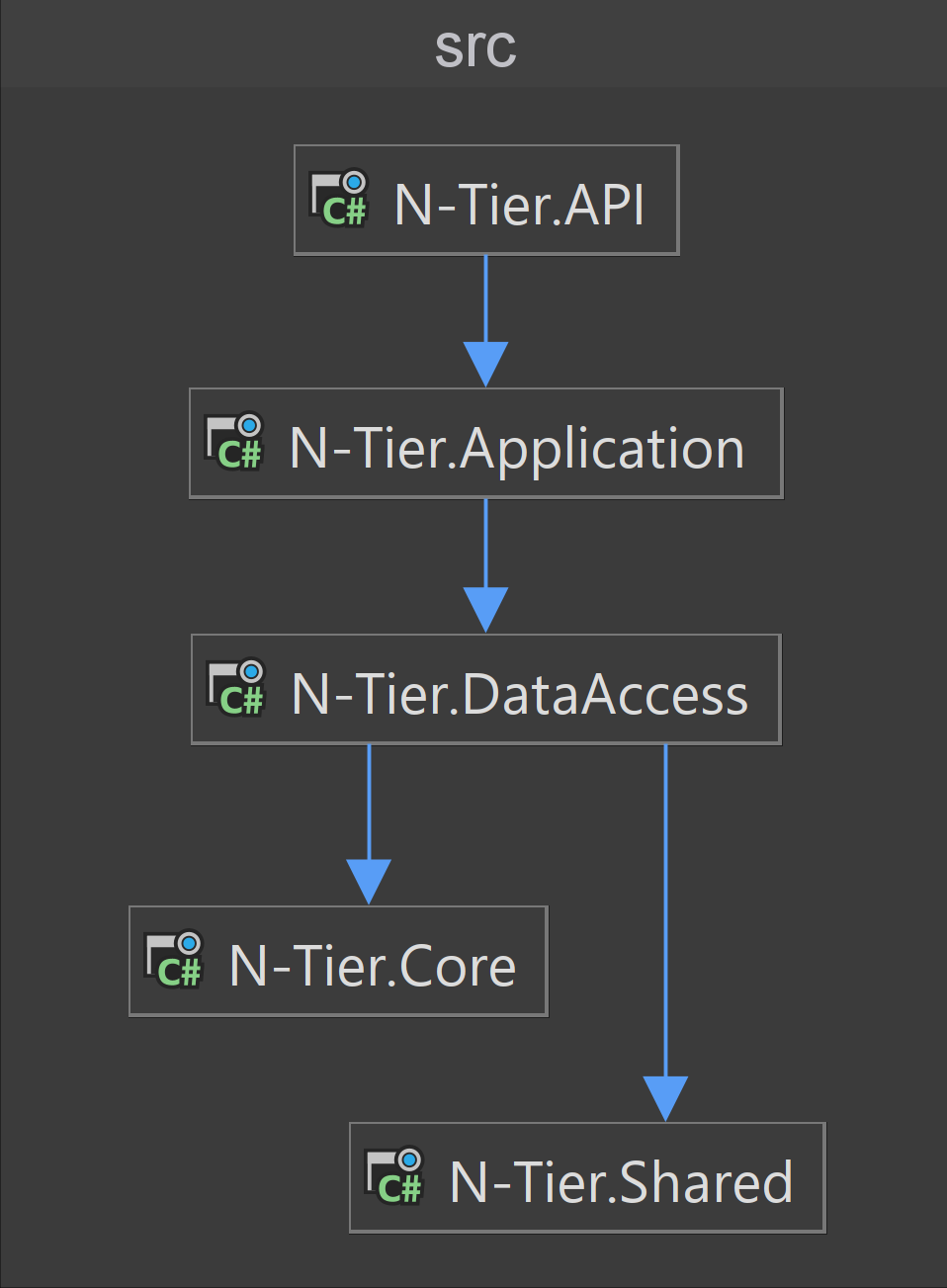 N-Tier-Dependencies