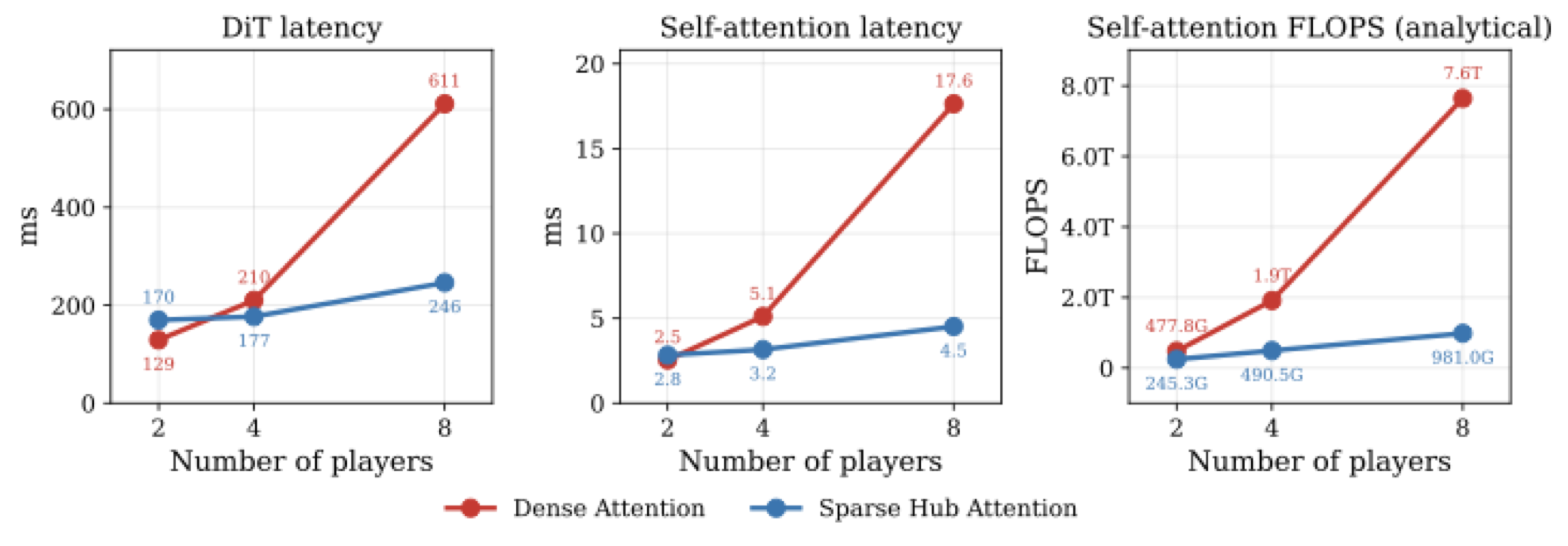 Sparse Hub Attention timing