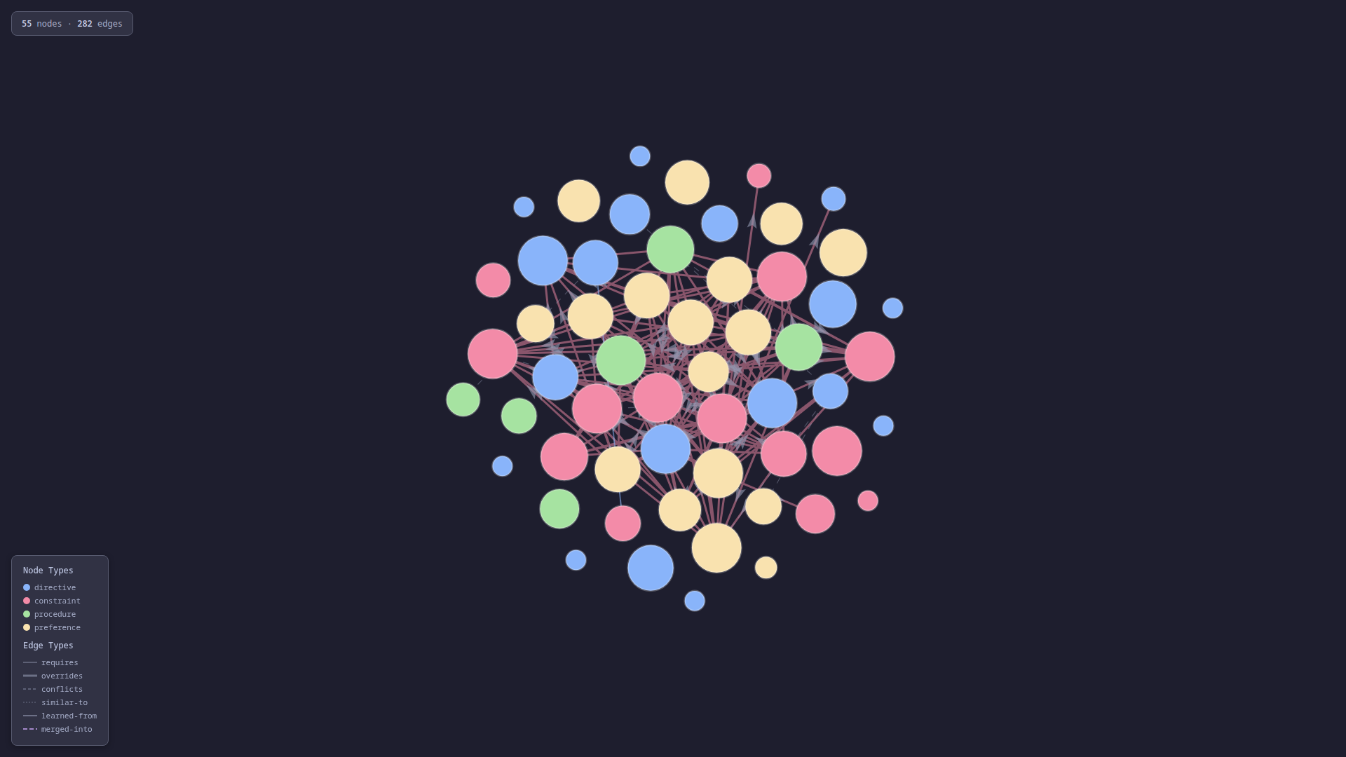 floop behavior graph — 55 nodes, 282 edges