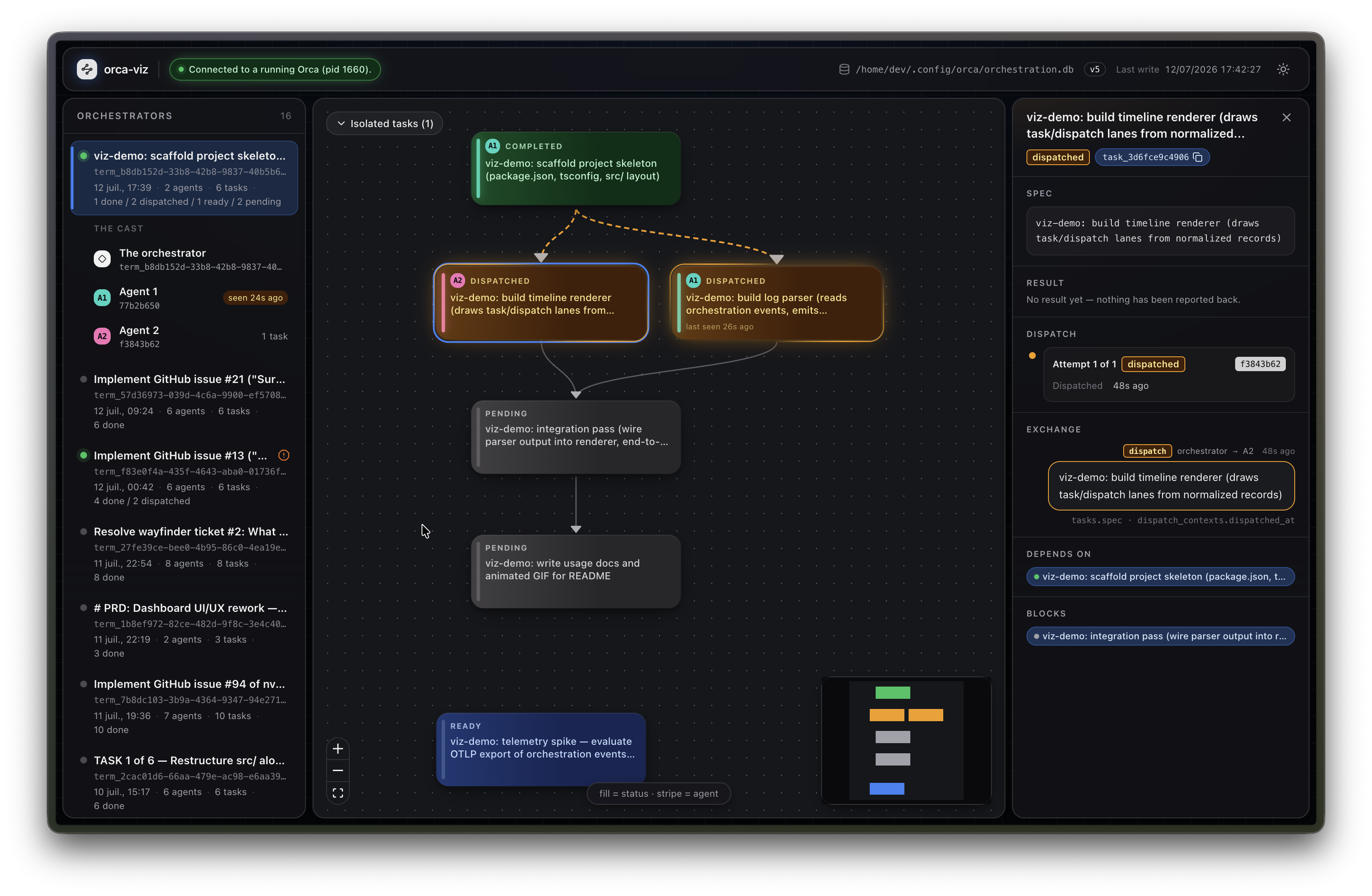 The orchestrator rail on the left, the task DAG in the middle with two agents dispatched, and the inspector on the right showing a task's spec, its dispatch attempts and the exchange it was rebuilt from