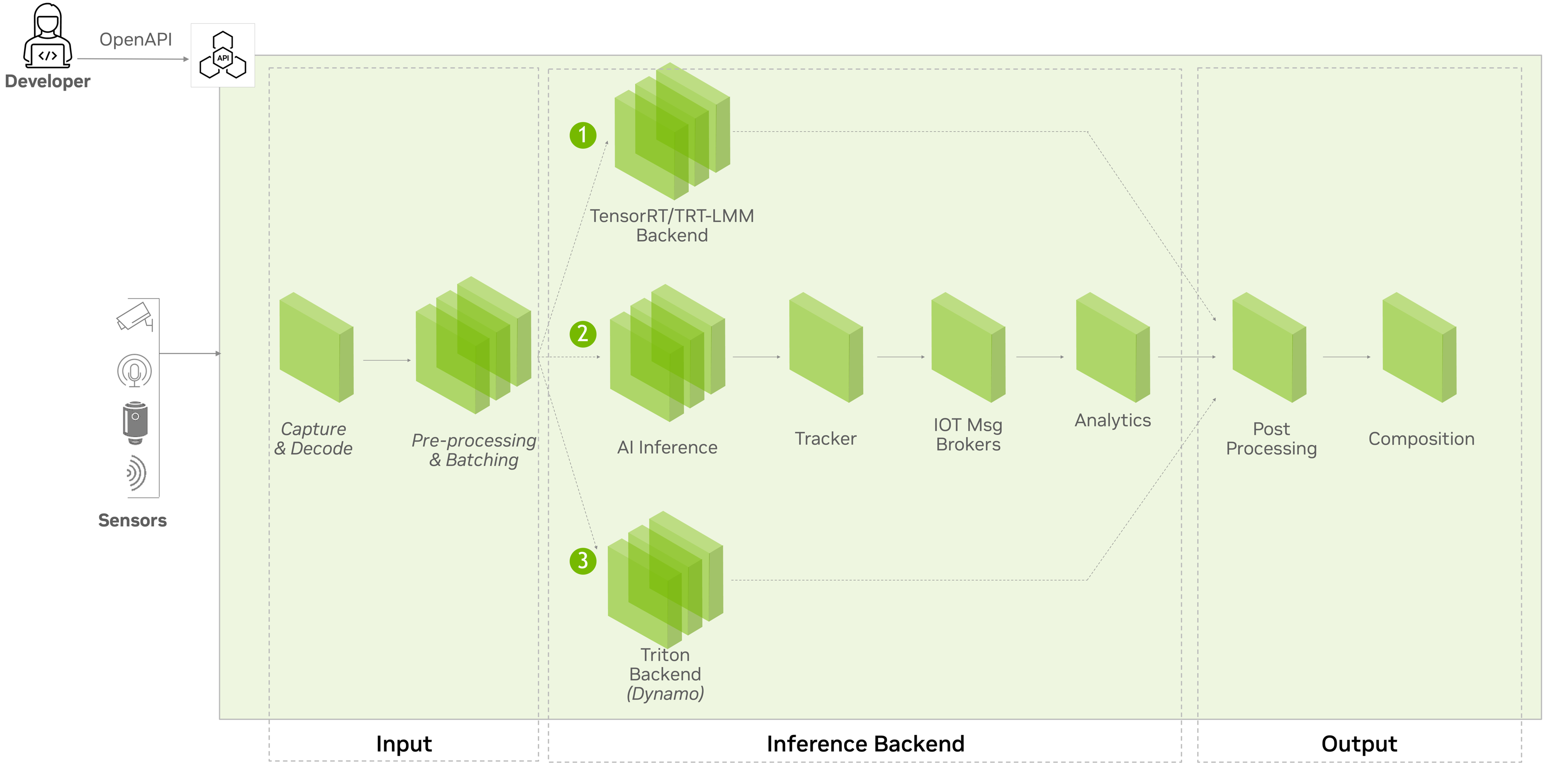 Inference FLow of Different Backend