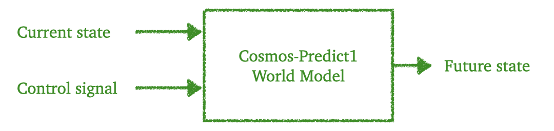 Cosmos-Predict1 Architecture Diagram